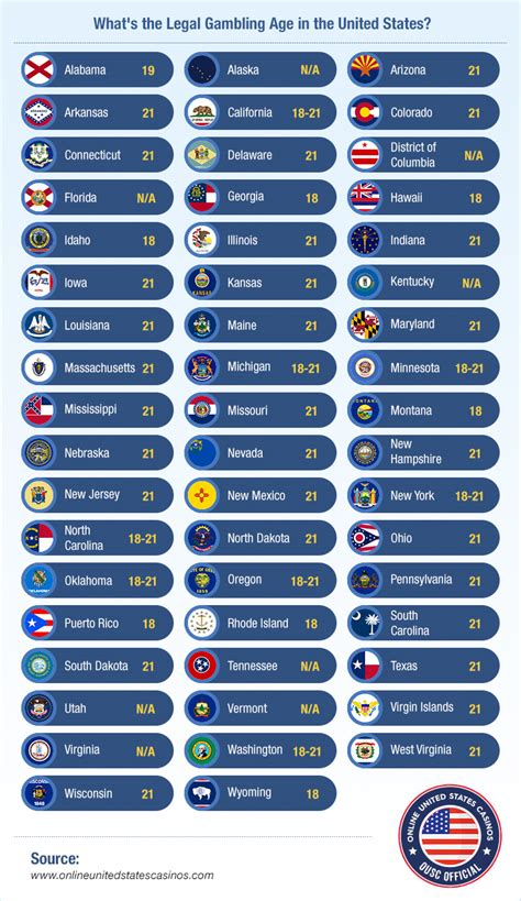 Legal Gambling Age in the US: State by State Guide .